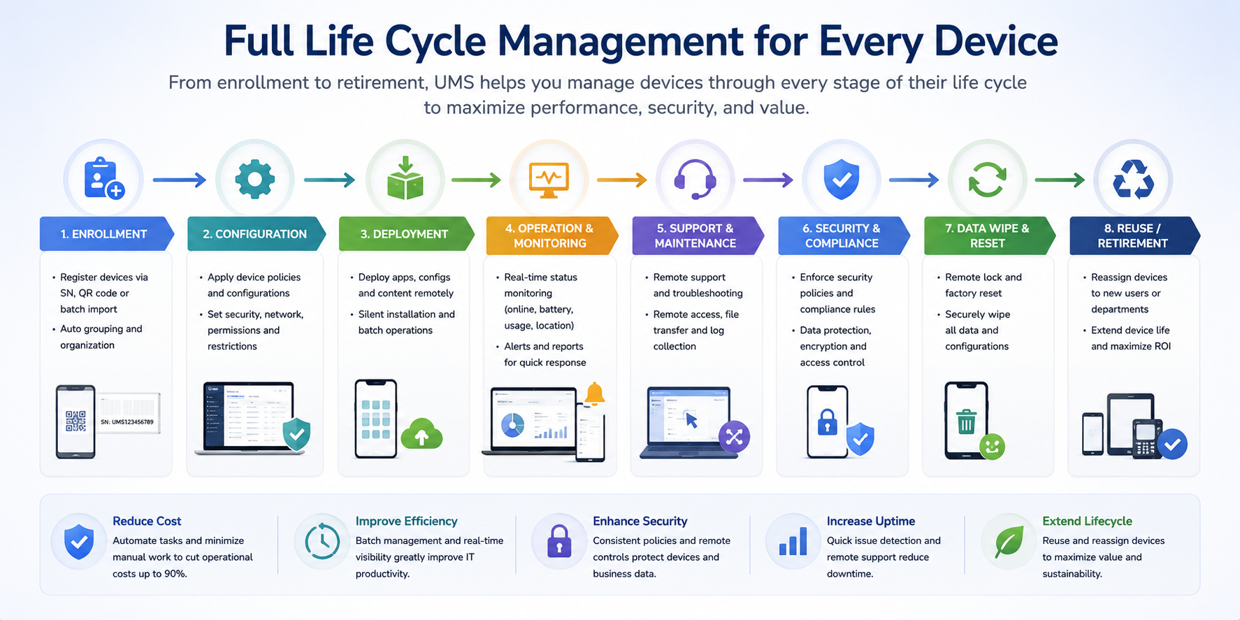 UMS Device Full Life-Cycle Management